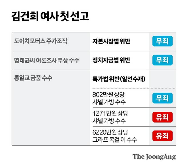 김건희 여사 첫 선고 그래픽 이미지. 김경진 기자