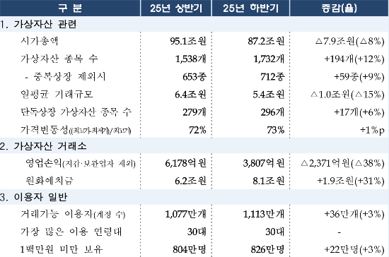 2025년 하반기 가상자산 현황. (사진=금융위원회 제공)