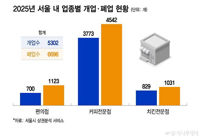 2025년 서울 내 업종별 개업·폐업 현황/그래픽=이지혜