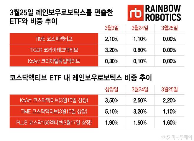 3월25일 레인보우로보틱스를 편출한 ETF와 비중 추이/그래픽=이지혜