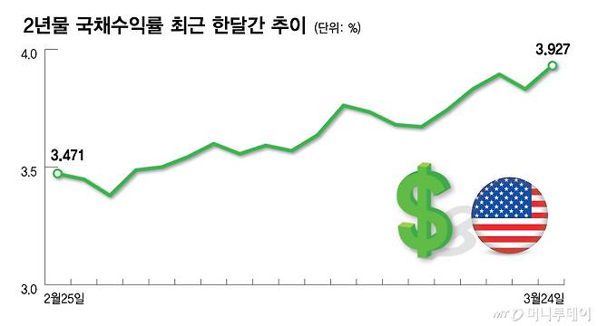 2년물 국채수익률 최근 한달간 추이/그래픽=김다나