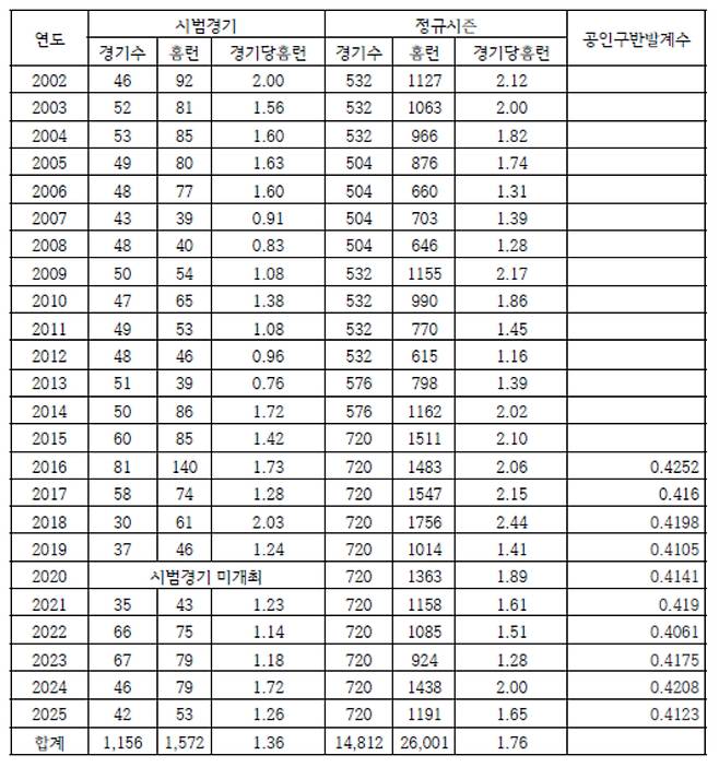 시범경기가 말해준다, 올해는 다시 홈런의 시대다[류선규의 비즈볼]