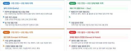 인구 구조와 규모 변화에 따른 지역 유형