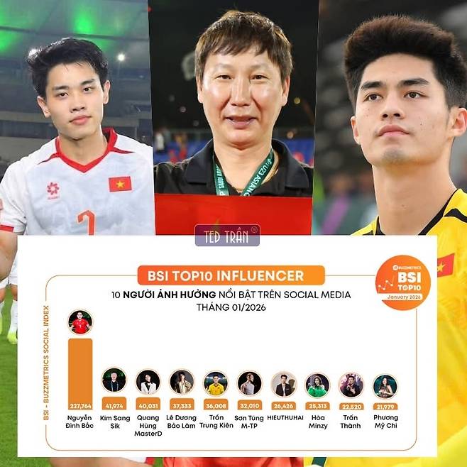 버즈메트릭스 소셜 인덱스(BIS) 랭킹 [디제이매니지먼트 제공. 재판매 및 DB 금지]