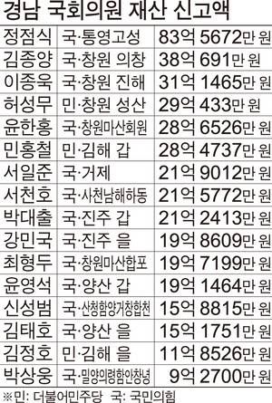 경남 국회의원 재산 신고액