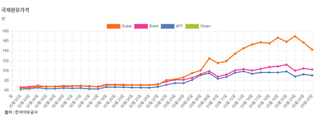 ▲2026년 3월 국제유가 추이. 두바이유와 오만유가 160달러를 넘으며 급등했다. 출처=한국석유공사