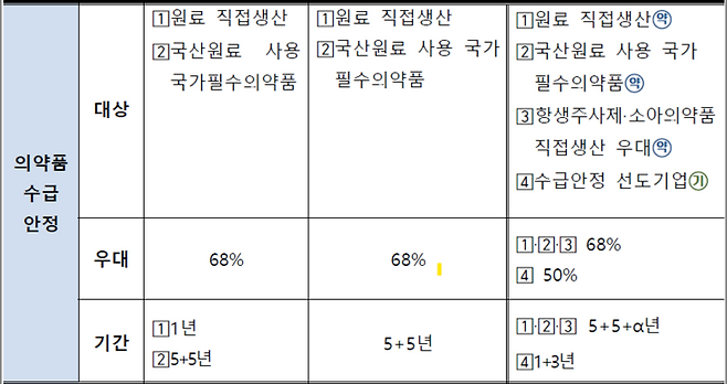 ▲보건복지부 약가개편안 설명 자료. 사진=보건복지부 설명자료 갈무리