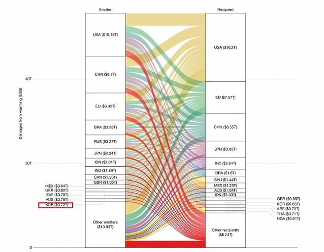 ▲국가별 기후손실 및 피해를 정량화한 그래프. 왼쪽은 배출국가이고, 오른쪽은 피해국가다. (출처=nature 해당 논문)