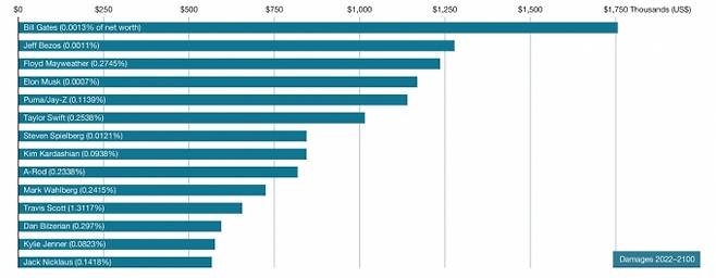 ▲ 전용기 이용으로 온실가스 배출 가장 많이 한 유명인들 (출처=nature 해당 논문)