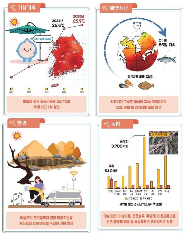 ▲2025년 이상기후 분야별 이슈와 피해상황 (자료=2025년 이상기후 보고서)
