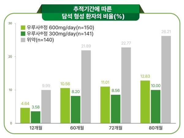 추적기간에 따른 담석 형성 환자의 비율.&nbsp;ⓒ대웅제약