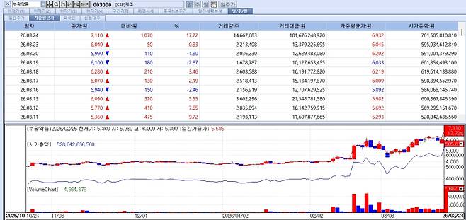 부광약품의 24일 주가 추이 (자료=KG제로인 MP닥터)