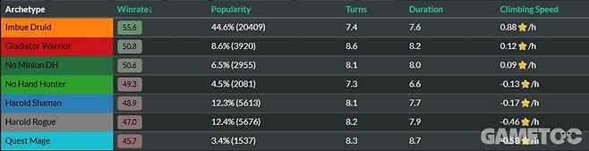 연마 드루이드는 현재 압도적인 퍼포먼스를 보이고 있다&nbsp;(사진=HSguru)