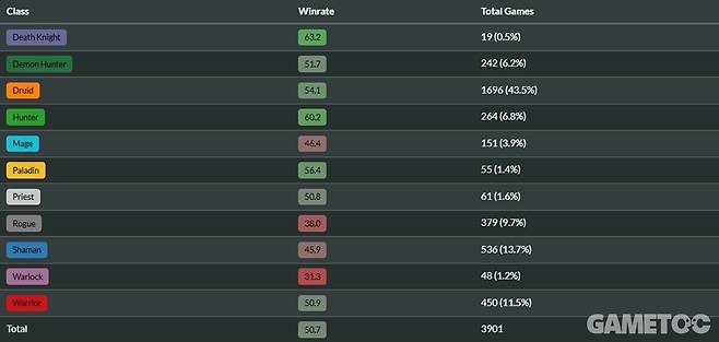 카운터 성향이 강한 검투사 전사&nbsp;(사진=HSguru)