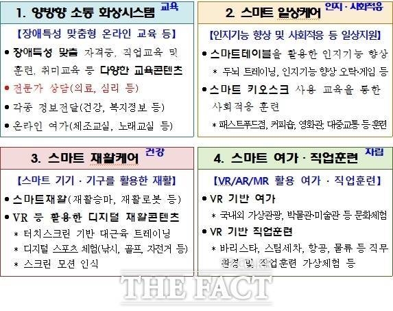 인천형 장애인복지시설 스마트플랫폼 구축. /인천시