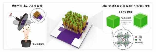 가시광으로 작동하는 고감도 가스 센서 원리. 가운데 그림처럼 나노입자를 얇은 유리막으로 감싸 미세기둥 위에 쌓아 올렸다.(그림=GIST)