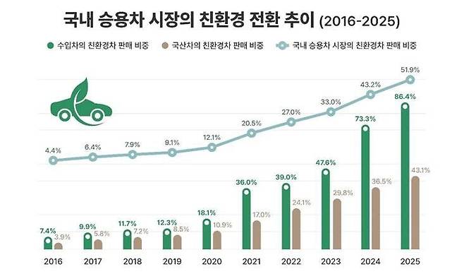 국내 승용차 시장의 친환경 전환 추이.