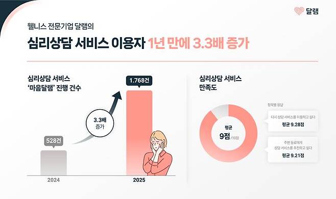 심리상담 서비스 이용 1년 만에 3.3배 증가(제공=헤세드릿지)