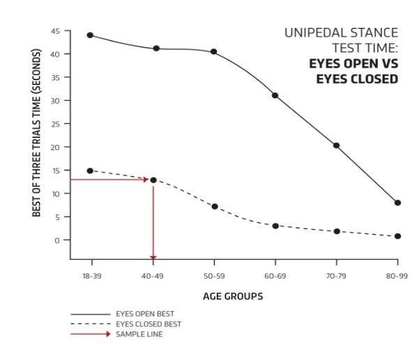 한 발 서기 시간으로 생물학적 나이를 추정하는 그래프.