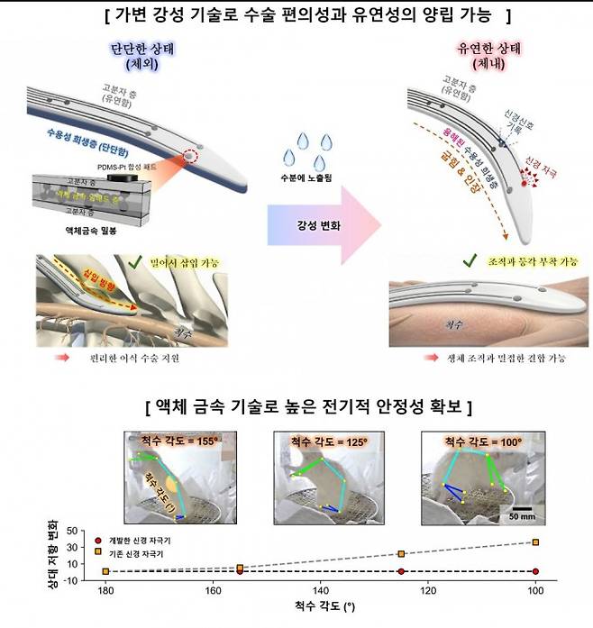 자극기는 가변 강성 기술을 이용해 단단함과 유연함을 모두 갖췄다. 액체 금속 기술로 전기적 안정성도 확보했다. 포스텍 제공.