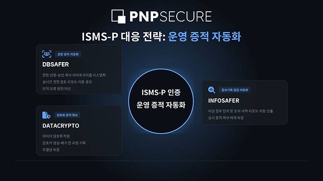 피앤피시큐어는 심사 과정에서 가장 빈번하게 지적되는 △계정·권한 관리 △암호화 적용 △접속기록 점검 등 3대 영역을 중심으로 자사 솔루션을 연계한 통합 대응 패키지를 공개했다.
