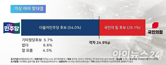 가상 여야 맞대결. [사진=김재환 기자]