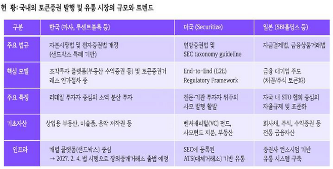 한국, 미국, 일본의 토큰증권(STO) 발행 및 유통 시장 구조 비교표. 한국이 샌드박스 기반의 조각투자 위주인 반면, 미국과 일본은 기관 중심의 정형증권 토큰화로 나아가고 있다. [자료 = 김병연 교수]
