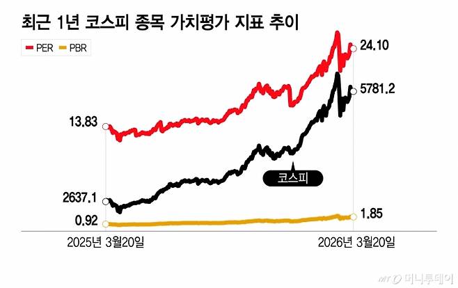 최근 1년 코스피 종목 가치평가 지표 추이/그래픽=이지혜