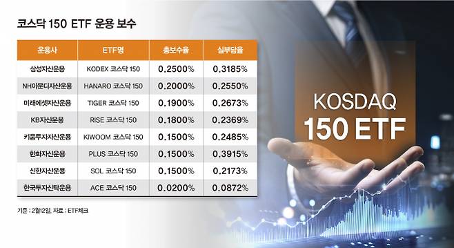 사진은 국내 상장 코스닥150지수 추종 ETF 총 보수율 및 실부담률. /그래픽=강지호 기자