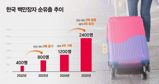 글로벌 시민권 자문사 헨리 앤 파트너스에 따르면 한국의 백만장자 순유출은 영국, 중국, 인도에 이어 세계 4위다. 과도한 상속·증여세 부담이 주된 원인으로 지목된다. /그래프=강지호 기자