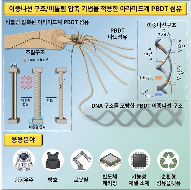 이중나선 구조와 비틀림 압축 공정을 적용한 아라미드계 PBDT 섬유의 구조 및 제조 개념도.[한양대학교 제공]