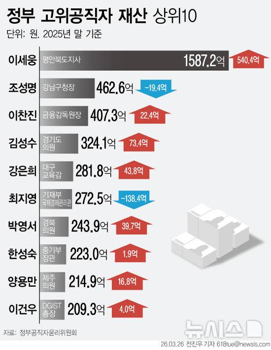 [서울=뉴시스] 26일 인사혁신처 정부공직자윤리위원회에 따르면 올해 재산공개 대상인 정부·지방 고위공직자 1903명 가운데 재산 총액 1위는 대한적십자사 총재를 지낸 이세웅(87) 이북5도위원회 소속 평안북도지사로 나타났다. 재산 내역을 보면 증권이 종전 521억974만원에서 1063억5479만원으로 2배 가까이 급증했다. 재산 총액 2위는 462억6049만원을 신고한 조성명 강남구청장이었다. (그래픽=전진우 기자) 618tue@newsis.com
