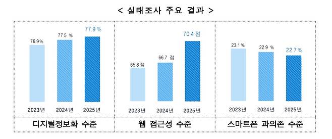 2025년 디지털 포용정책 관련 주요 지표. 해당 조사는 전국 17개 시·도 1만 5000명을 대상으로 실시됐다. 과기정통부 제공