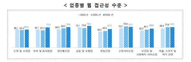 2025년 웹 접근성 실태조사 결과. 특히 이용 빈도가 높은 8개 업종의 1000개 웹사이트를 대상으로 진행됐다. 과기정통부 제공