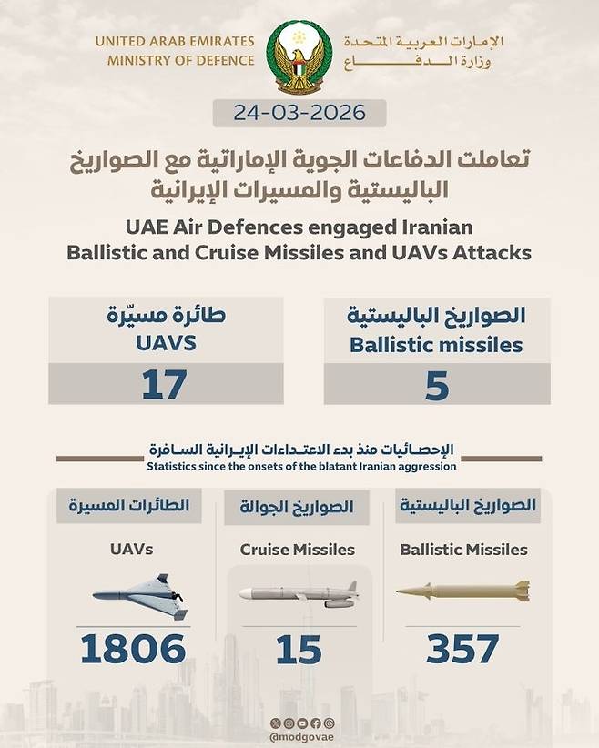 아랍에미리트 국방부가 매일 발표하는 이란바 드론 및 탄도미사일 공격 횟수 정보 [UAE 국방부 X 캡처]