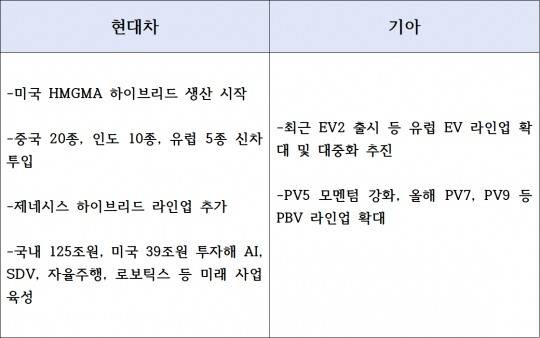 현대차, 기아의 올해 글로벌 전략