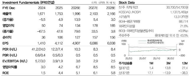 (자료 제공=DB증권)