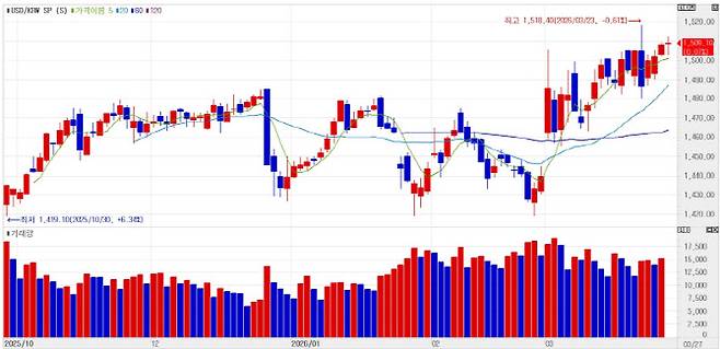 최근 원달러 환율 추이. (자료= 엠피닥터)
