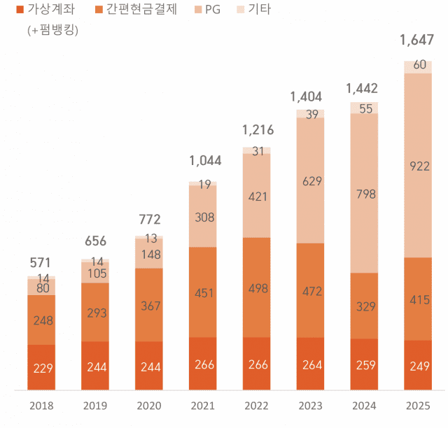 헥토파이낸셜 서비스별 매출.(자료=헥토파이낸셜)