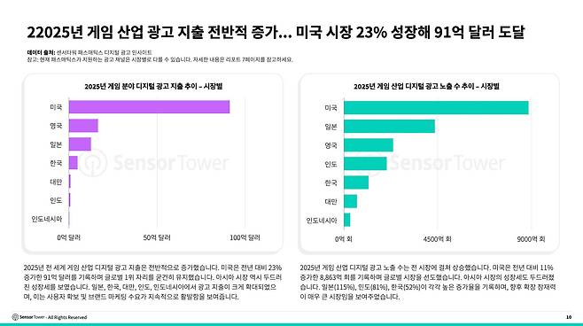 센서타워 제공