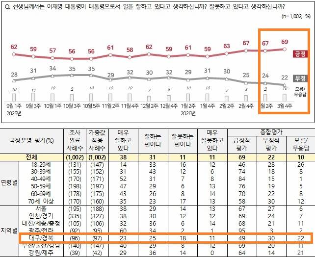 이재명 대통령 국정지지율 여론조사. NBS 제공