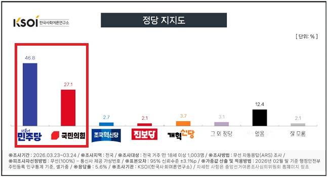 KSOI 정당지지율 조사. 자료=중앙선거여론조사심의위 홈페이지