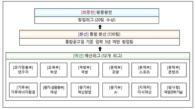 올해의 K-스타트업 2026 운영 체계 〈출처:중기부〉