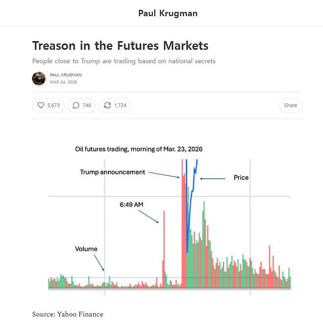 지난 23일 트럼프의 이란 공격 연기 발표 직전에 이뤄진 대량의 석유 선물거래를 보여주는 차트. 폴 크루그먼 뉴욕시립대 교수가 자신의 누리집에 올렸다.