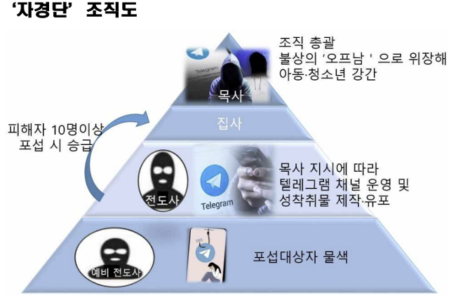 성폭력 조직 자경단의 조직도. 서울중앙지검 제공