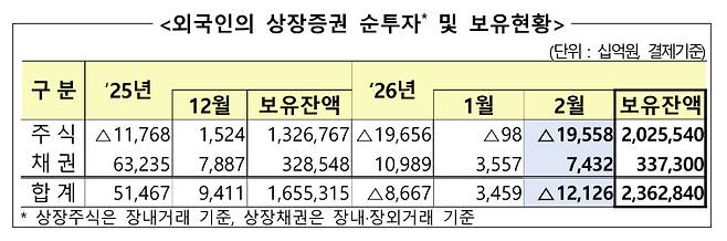 외국인의 상장증권 순투자 및 보유현황 [사진=금융감독원]