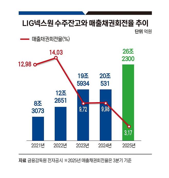 LIG넥스원 수주잔고와 매출채권회전율 추이. 그래픽=송영 기자