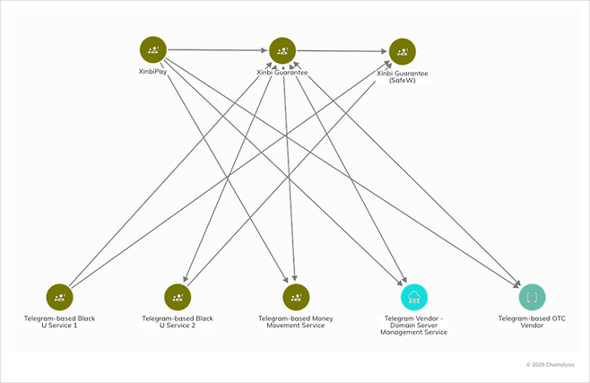 단속을 피하기 위해 진화한 신비(Xinbi)의 대체 인프라 구조. 신비는 기존 플랫폼 단속에 대비해 자체 결제 앱인 ‘신비페이(XinbiPay)’를 출시하고 보안 메시징 앱(SafeW)으로 채널을 다변화하며 독자적인 불법 금융 생태계를 구축하려 시도했다. [자료 = 체이널리시스]