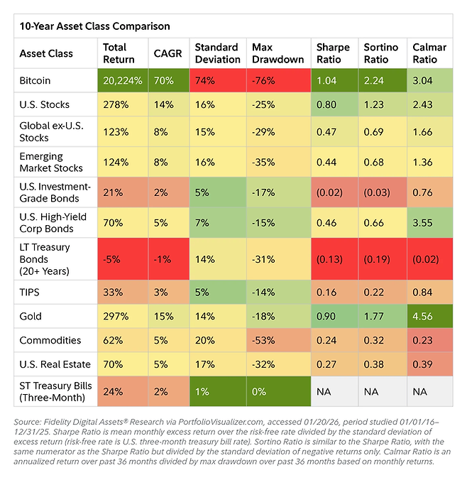 최근 10년 주요 자산군 수익률 및 위험조정 지표. 비트코인은 변동성(74%)과 최대 낙폭(-76%)이 가장 컸지만, 샤프지수(1.04)와 소르티노지수(2.24) 등 위험 대비 수익률 면에서 미국 주식과 금을 제치고 전 자산군 1위를 차지했다. [자료=피델리티]