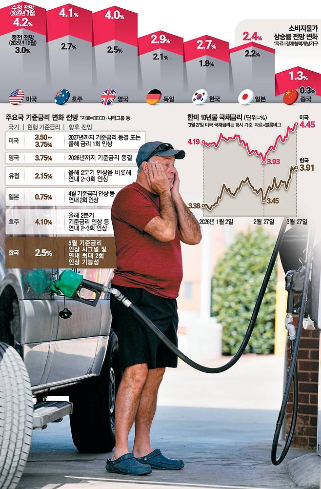 미국 테네시주의 주유소에서 한 남성이 주유를 하고 있다. 전쟁 여파로 인플레이션 공포가 확산하자 각국 채권 금리가 급등하고 있다. AP연합뉴스